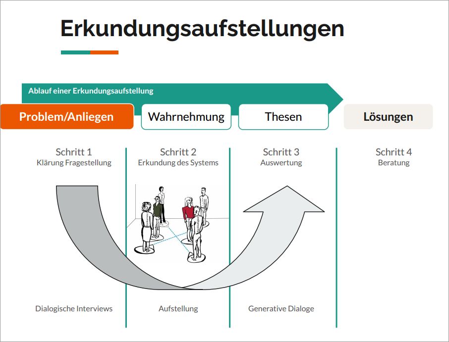 Konzept der Erkundungsaufstellung (Quelle: Jakob Bürkner/ Peter Rost)